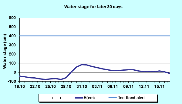 Water stage for later 30 Days