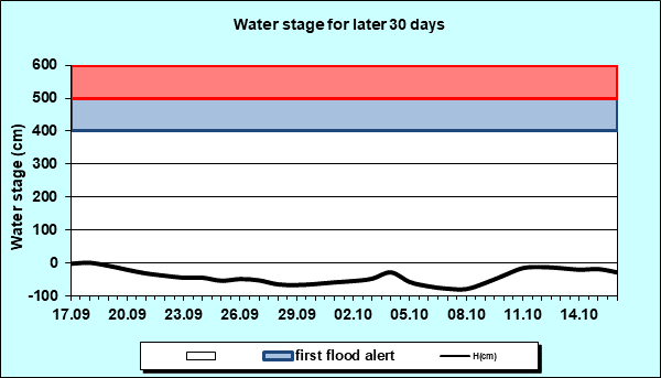 Water stage for later 30 Days