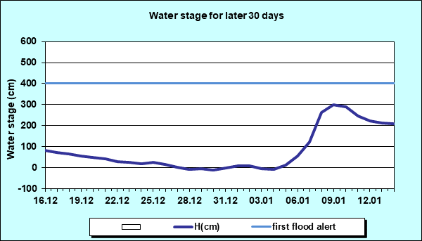 Water stage for later 30 Days
