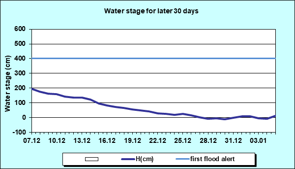 Water stage for later 30 Days
