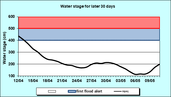 Water stage for later 30 Days