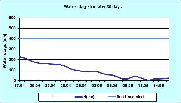 Water stage for later 30 Days