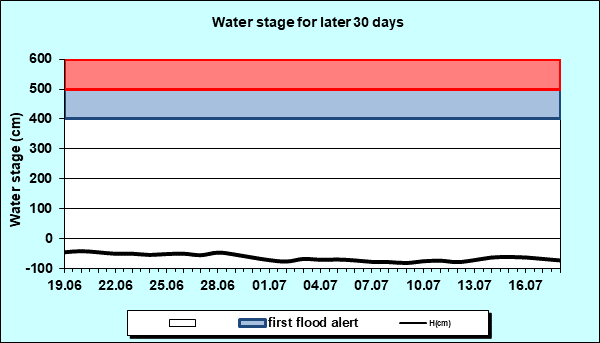 Water stage for later 30 Days