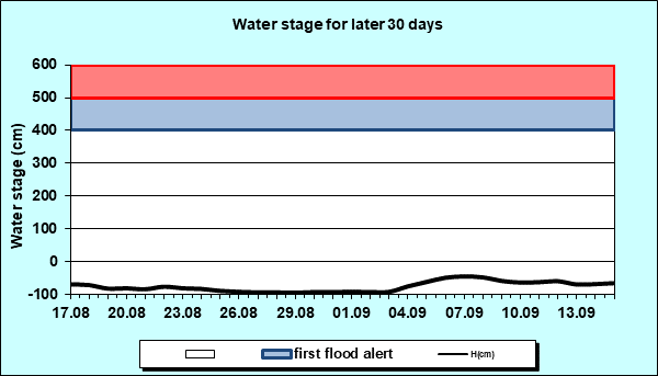Water stage for later 30 Days