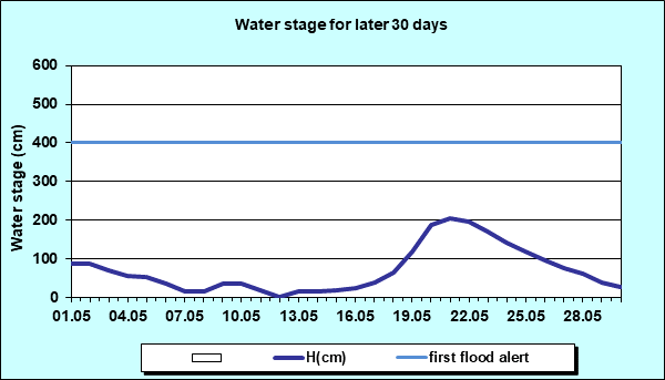 Water stage for later 30 Days