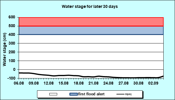 Water stage for later 30 Days