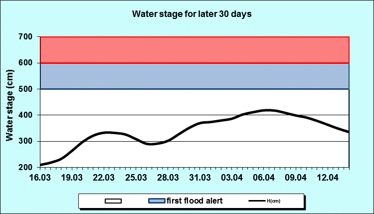 Water stage for later 30 Days