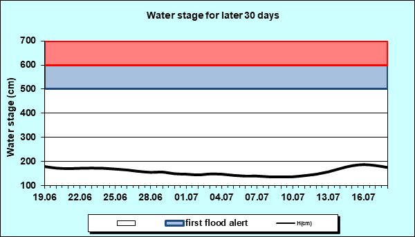 Water stage for later 30 Days