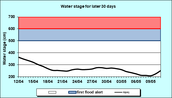 Water stage for later 30 Days