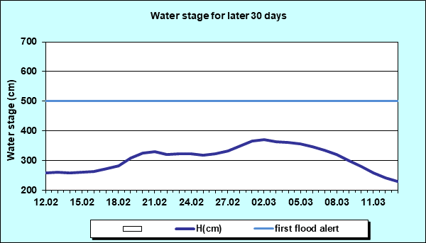 Water stage for later 30 Days