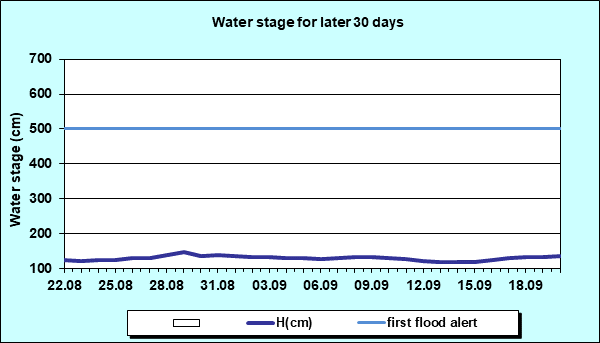 Water stage for later 30 Days