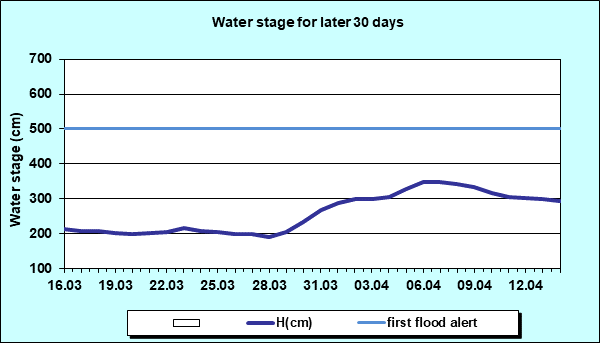 Water stage for later 30 Days