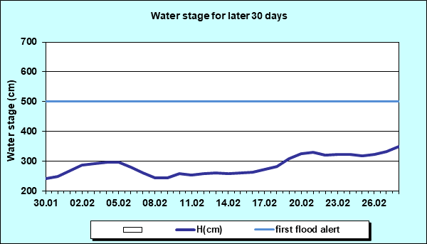 Water stage for later 30 Days