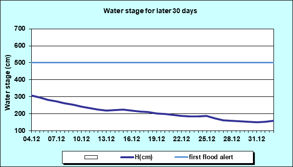 Water stage for later 30 Days