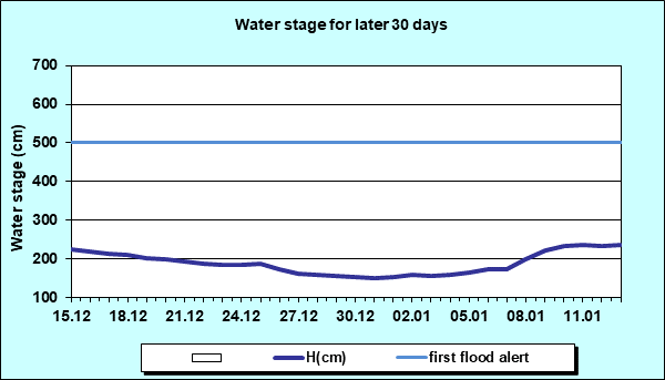 Water stage for later 30 Days