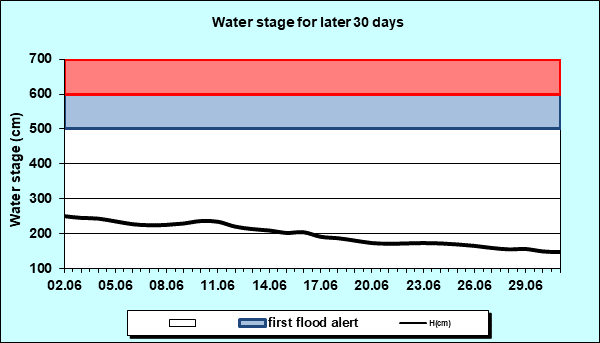 Water stage for later 30 Days