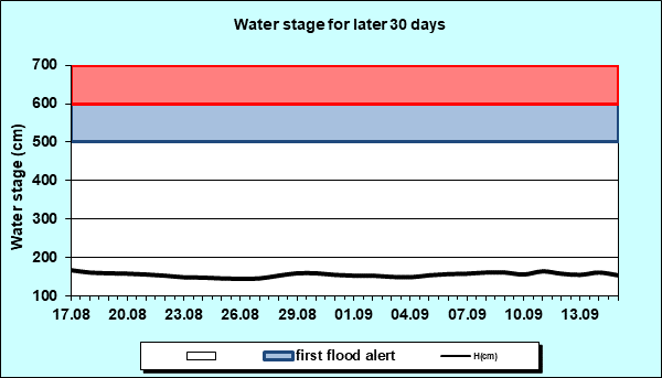 Water stage for later 30 Days