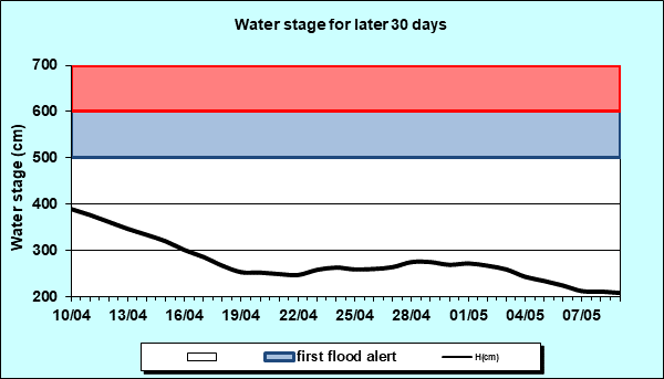 Water stage for later 30 Days