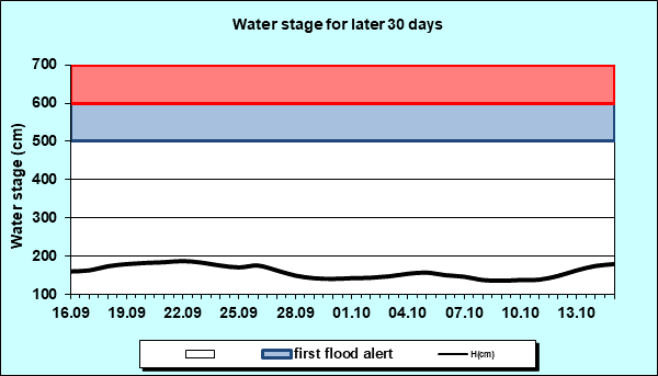 Water stage for later 30 Days