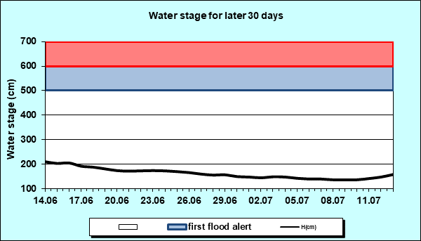 Water stage for later 30 Days