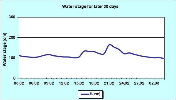 Water stage for later 30 Days