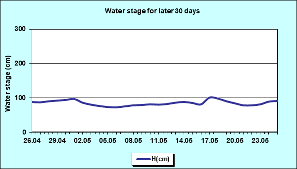 Water stage for later 30 Days
