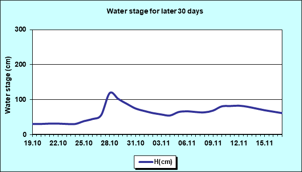 Water stage for later 30 Days