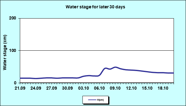 Water stage for later 30 Days