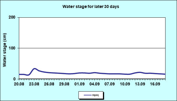 Water stage for later 30 Days