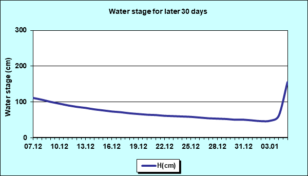 Water stage for later 30 Days