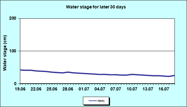 Water stage for later 30 Days