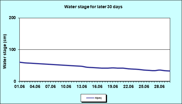 Water stage for later 30 Days