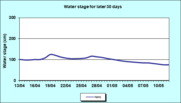 Water stage for later 30 Days