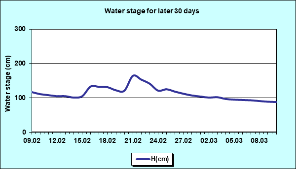 Water stage for later 30 Days