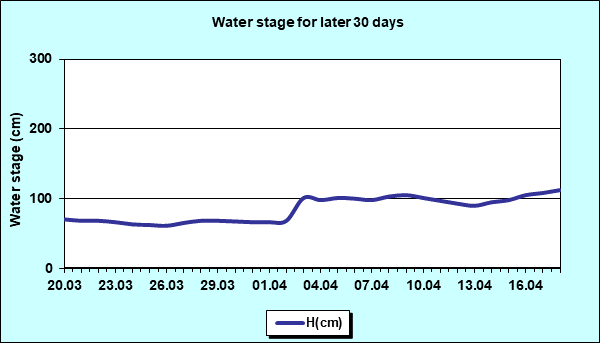 Water stage for later 30 Days