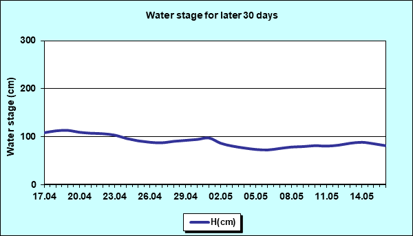 Water stage for later 30 Days