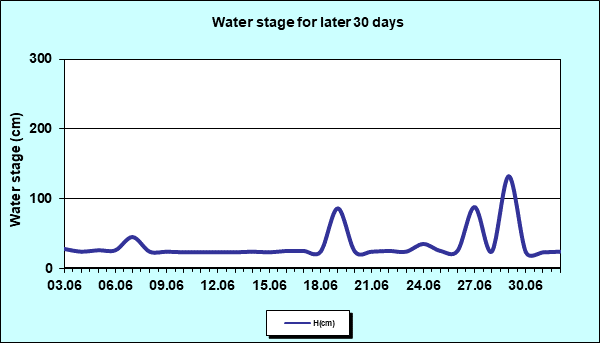 Water stage for later 30 Days