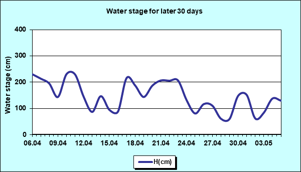 Water stage for later 30 Days