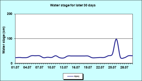 Water stage for later 30 Days