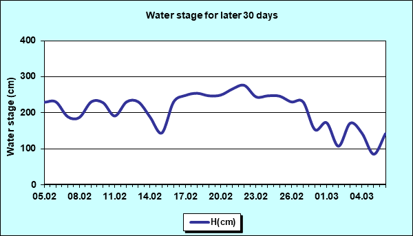 Water stage for later 30 Days