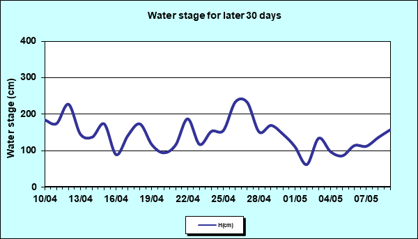 Water stage for later 30 Days