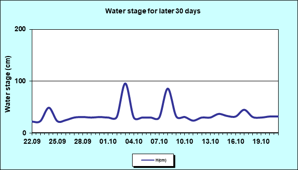 Water stage for later 30 Days
