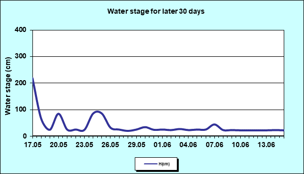 Water stage for later 30 Days
