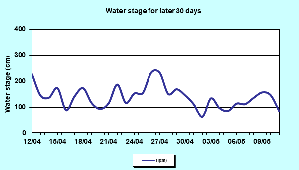 Water stage for later 30 Days