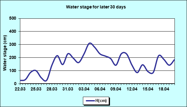 Water stage for later 30 Days