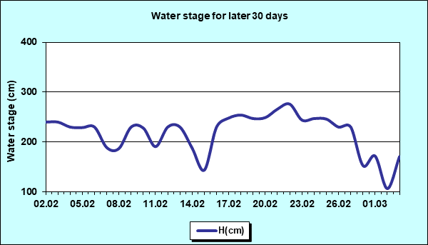 Water stage for later 30 Days