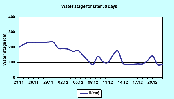 Water stage for later 30 Days