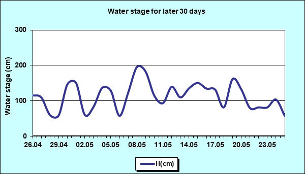 Water stage for later 30 Days