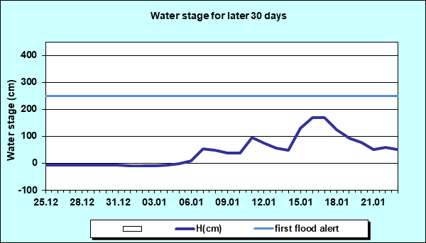 Water stage for later 30 Days