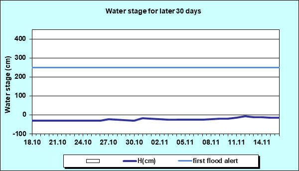 Water stage for later 30 Days